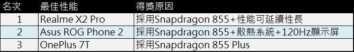 獲選最佳相機: Google Pixel 4 / XL