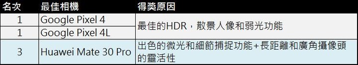 獲選最佳相機: Google Pixel 4 / XL