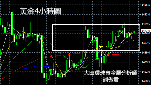 貿易局勢緩和，黃金多頭卻如履薄冰？12/17金價短評