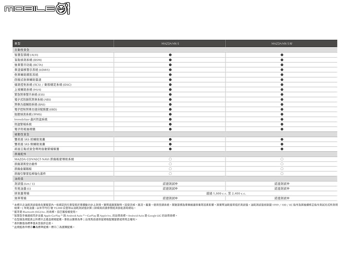 【國內新訊】Mazda發表MX-5 2021年式,增加紅色內裝與極境灰車色!