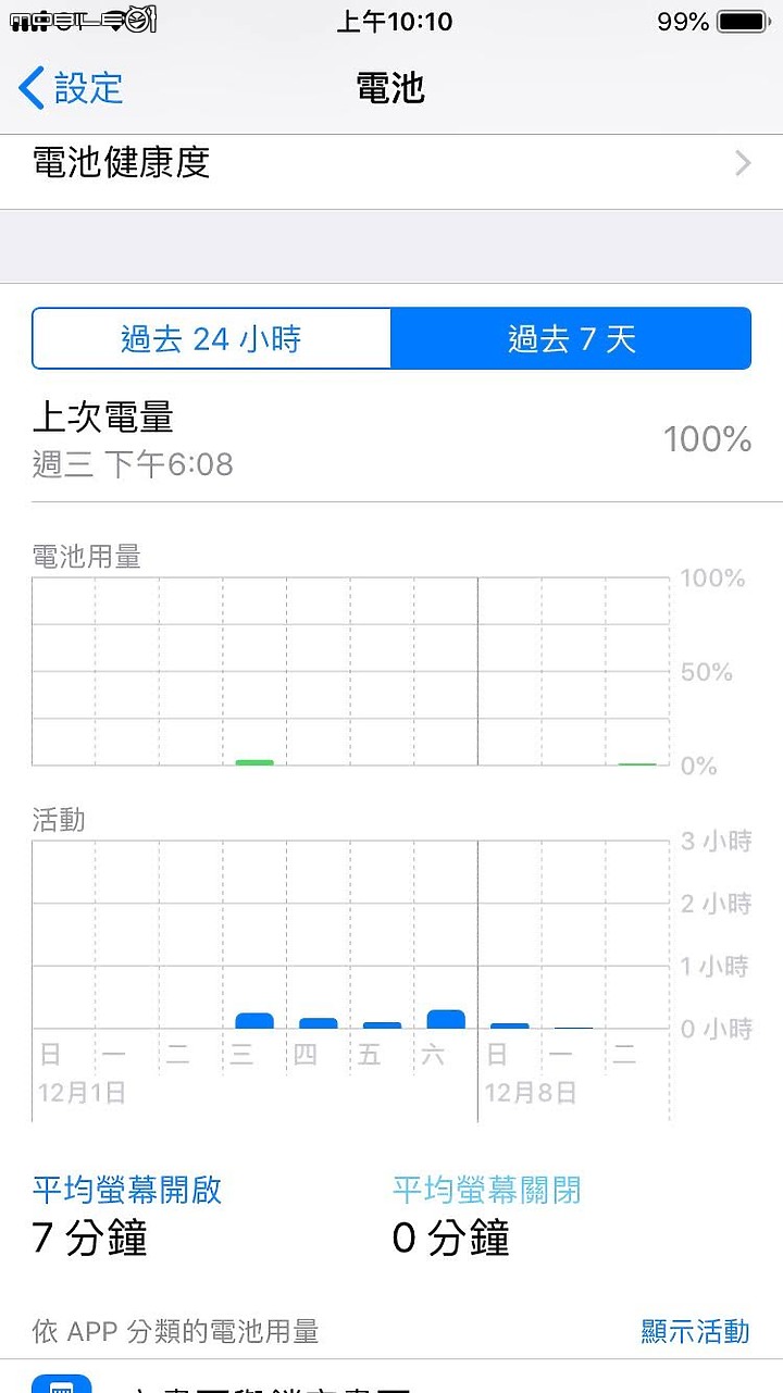 離奇的 IPHONE 6 電量-更新6天後電量..