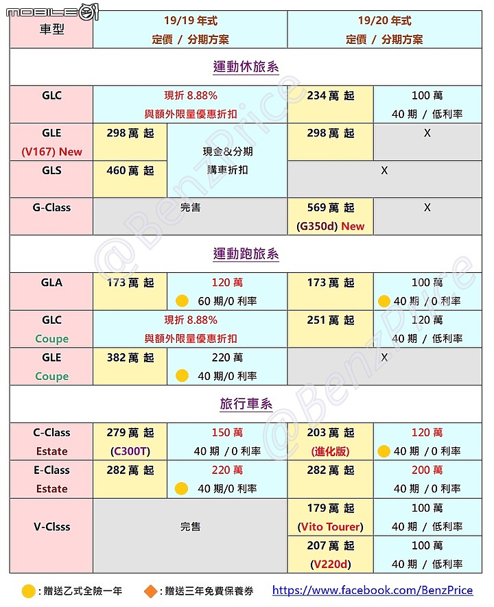 【12月更新】Benz 總代理 購車方案、優惠贈品 (19年12月~20年1月方案)