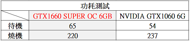 GIGABYTE GTX1660 SUPER OC 6GB 開箱實測