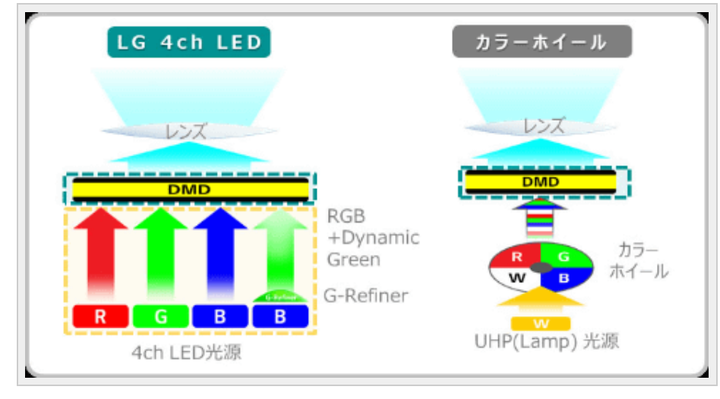 ★★DLP投影機的彩虹效應有新解了？