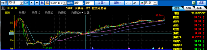 52811大峽谷一發了這則新聞之後暴漲(附對帳單)
