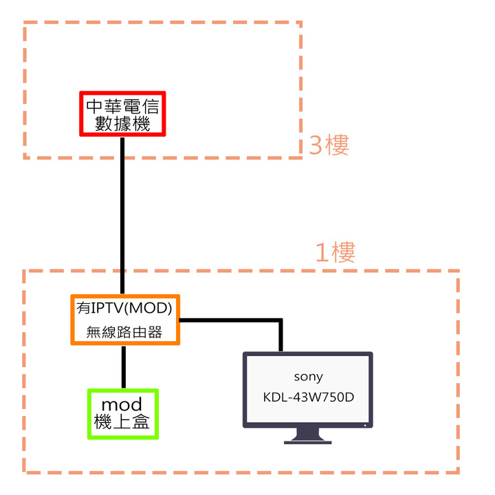 關於設置無線路由器