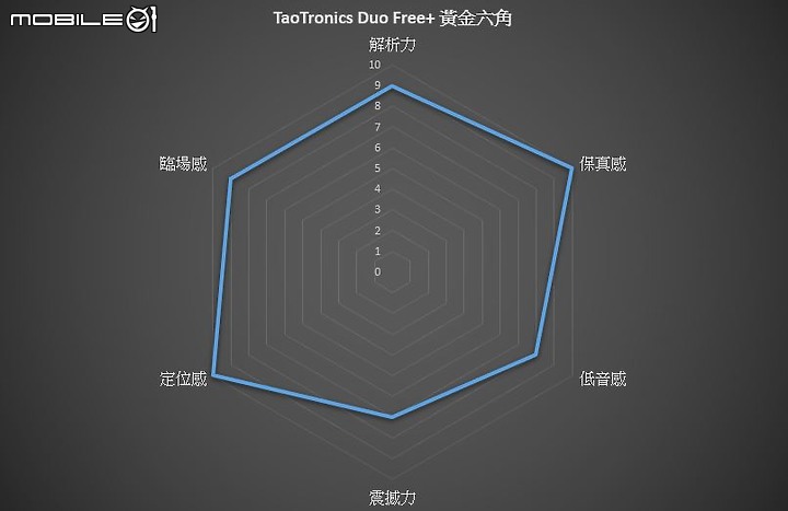 【開箱】忠實呈現 品嚐細膩- TaoTronics Duo Free+ “鼠”一”鼠”二的好聲!