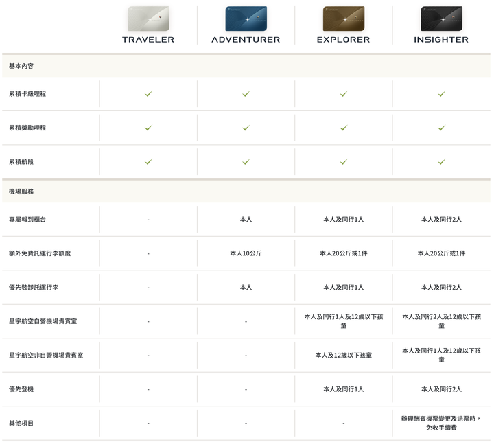 星宇航空 STARLUX 高卡會員轉換教戰守則！輕鬆取得四年Insighter會員資格