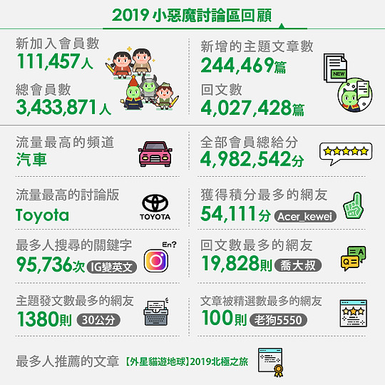 2019 小惡魔論壇數據大公開!Mobile01最多人搜尋的關鍵字竟然是__?