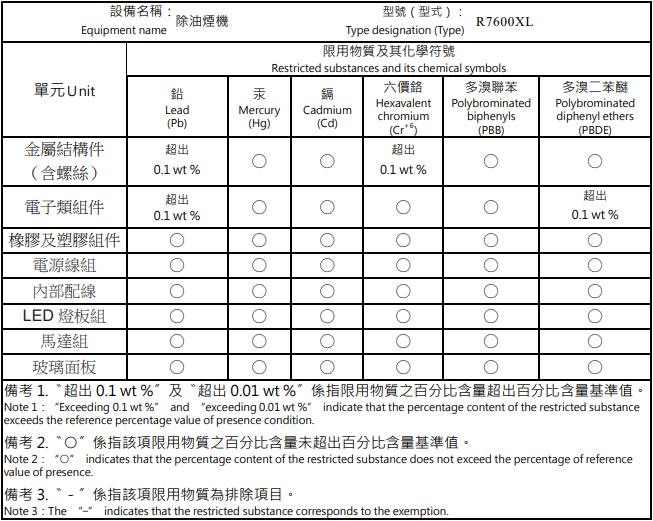 點我看大圖 櫻花R7600XL近吸除油煙機-Rohs危害物質疑慮?