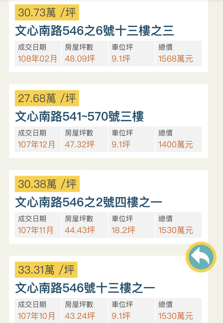 房地產真難賺！年報酬率不到50%！