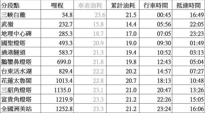 Mondeo MK5 TDCI 1桶油7極點24耐環島