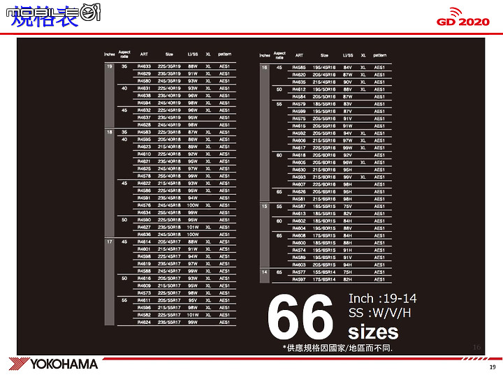 升級確實有感 Yokohama橫濱輪胎 AE51/G058 公路、麗寶賽道試駕體驗！