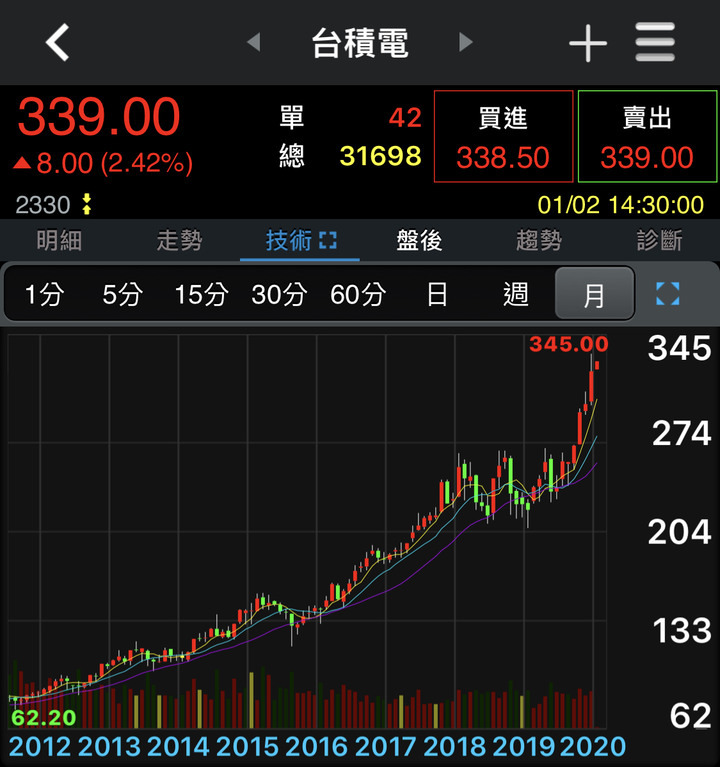 房地產真難賺！年報酬率不到50%！