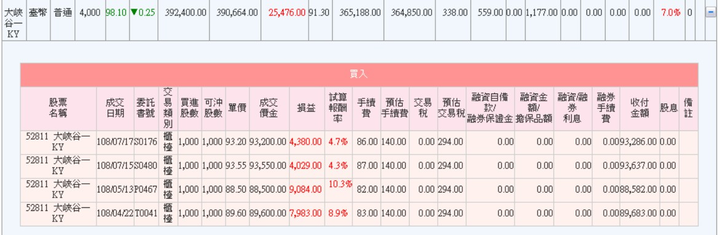 52811大峽谷一發了這則新聞之後暴漲(附對帳單)