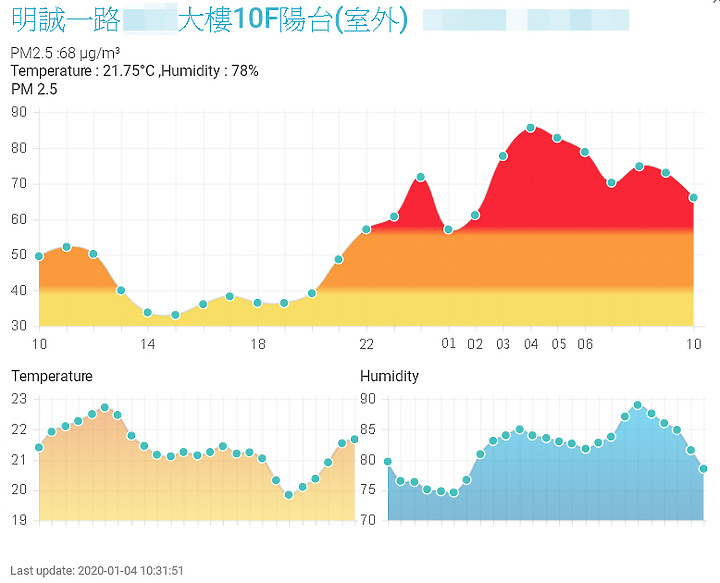 點我看大圖 三款PM2.5偵測器,使用心得:空氣盒子、KANFUR PM2.5檢測儀、BRISE A1