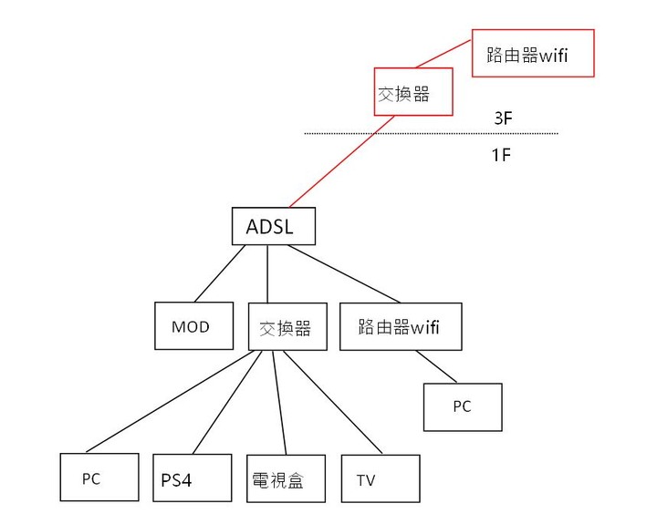 不知道路由器出了什麼問題