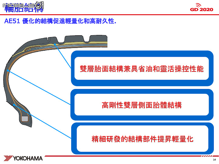 升級確實有感 Yokohama橫濱輪胎 AE51/G058 公路、麗寶賽道試駕體驗！