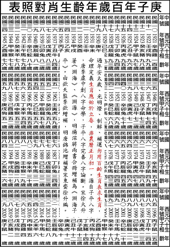 過年安太歲光明，燈斗，制解補運，各廟宇，五文昌廟如南田書院..等皆大錯特錯猛抄農民曆內百齡生肖表為依據