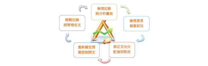 2020新年到!快來看Andromoney重新記帳的兩種方式