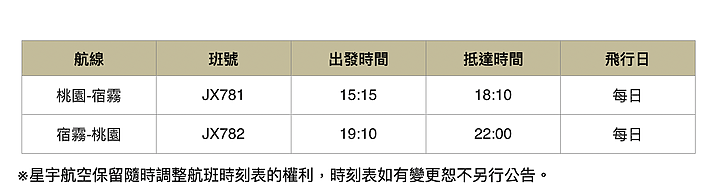 海島新航點！ 星宇航空今年四月起天天飛宿霧！