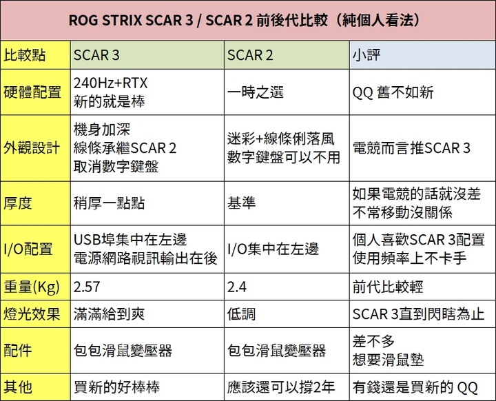 點我看大圖 ROG STRIX SCAR 3與2代比一比