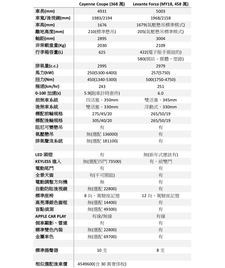 ［開箱]Cayenne Coupe，不僅只於恰如其分~