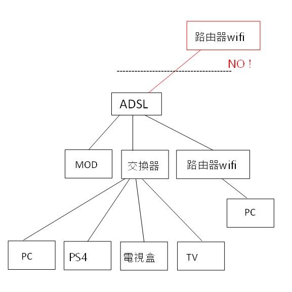 不知道路由器出了什麼問題