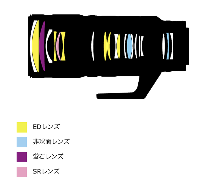 點我看大圖 【新訊】 Nikon 70-200mm f/2.8 VR S正式發表!搭載自家最高5.5級手震補償、螢石與全新的SR鏡片