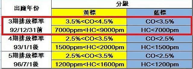 [機車排氣檢驗] 只換自動阻風門可以讓排氣檢驗合格嗎？ (已解決)