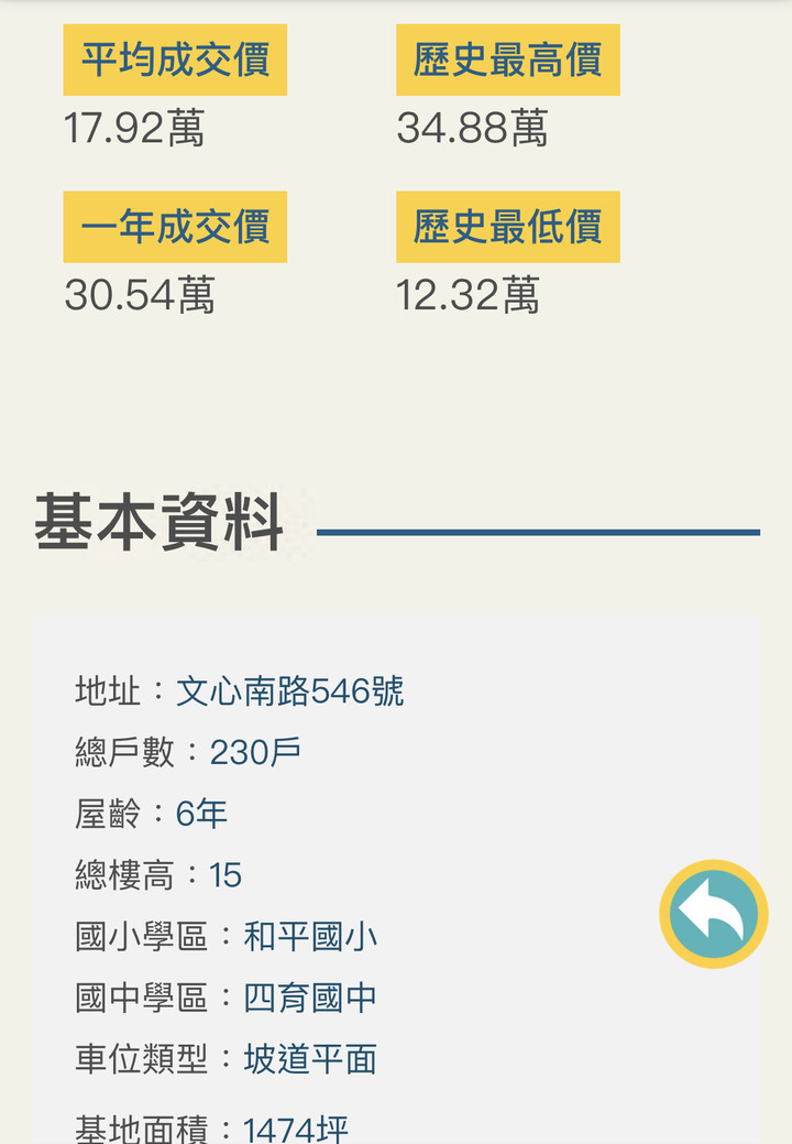 房地產真難賺！年報酬率不到50%！