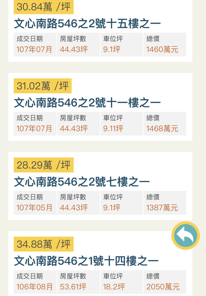 房地產真難賺！年報酬率不到50%！