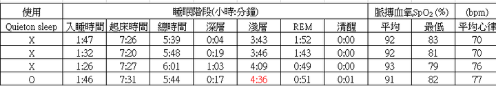 QUIETON Sleep 耳塞開箱與初步睡眠偵測結果