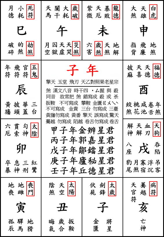 過年安太歲光明，燈斗，制解補運，各廟宇，五文昌廟如南田書院..等皆大錯特錯猛抄農民曆內百齡生肖表為依據