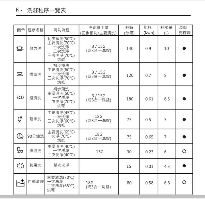 每天兩塊錢 輕鬆當貴婦 ｜ HDW-06M1D 六人份智能省水洗碗機