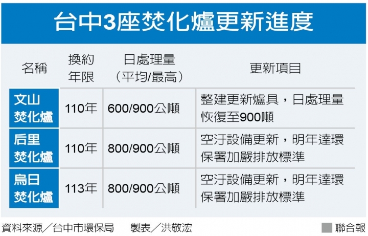 台中垃圾掩埋場與焚化爐
