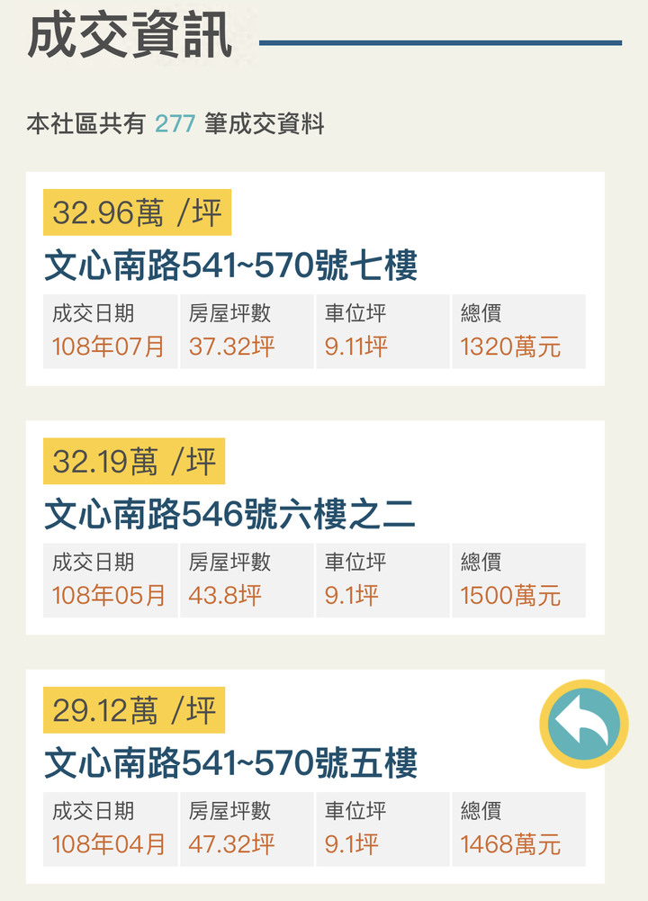 房地產真難賺！年報酬率不到50%！