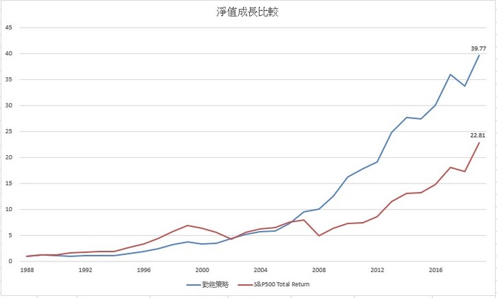 S&P500與黃金動能交易策略