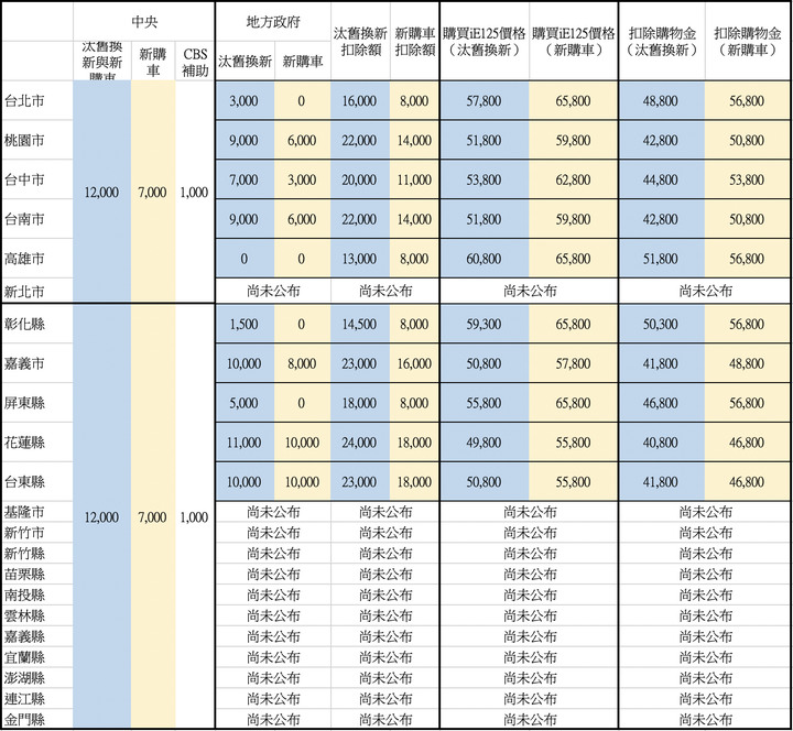 （4/9更新）敲碗等各縣市電動機車補助出爐，補助iE125最多的縣市是...