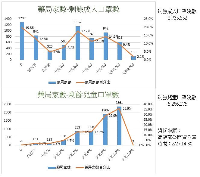 口罩的分配方式該做調整讓更多人買得到!
