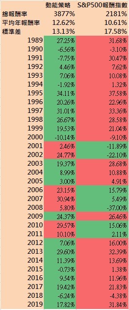 S&P500與黃金動能交易策略