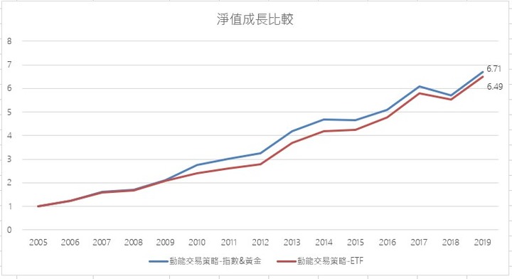 S&P500與黃金動能交易策略