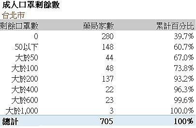 口罩的分配方式該做調整讓更多人買得到!