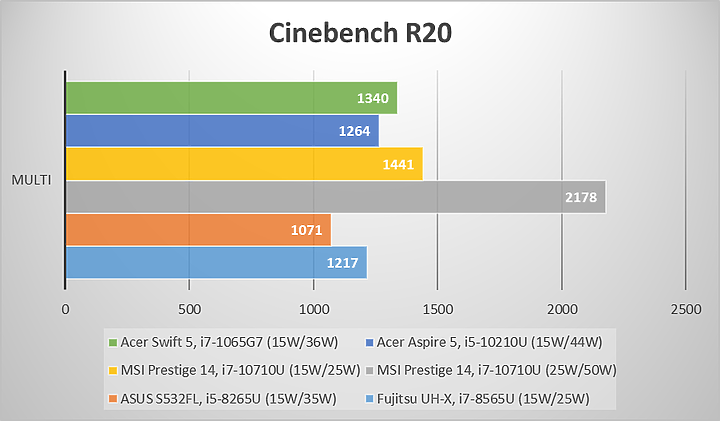 【小宅開箱】【評測】Acer Swift 5 (SF514-54GT) － 輕薄、續航與效能，我全都要！