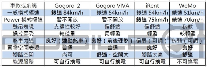 GoShare - iRent - WeMo 三系統共享機車集評!誰是都會代步最佳選擇?