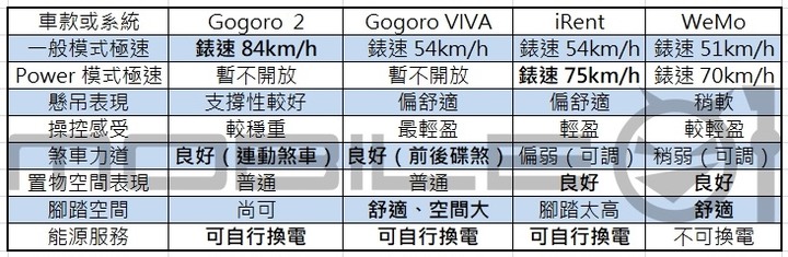 GoShare - iRent - WeMo 三系統共享機車集評！誰是都會代步最佳選擇？