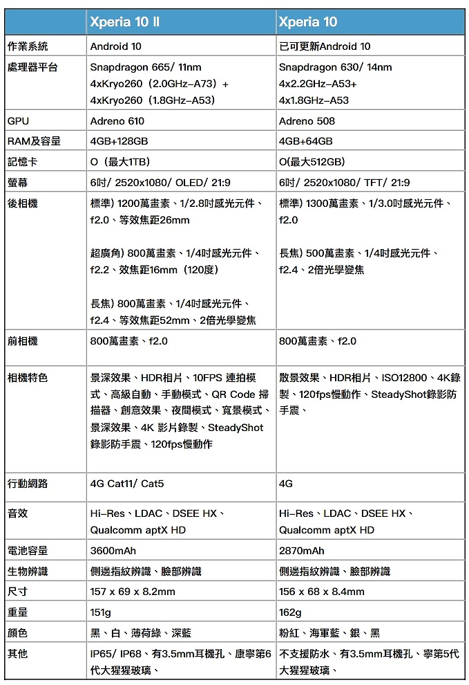 Sony發表Xperia 10 II  輕巧且防水 定位親民中階機