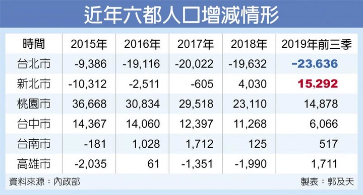 越少子化就越都市化,越都市化也就越少子化!