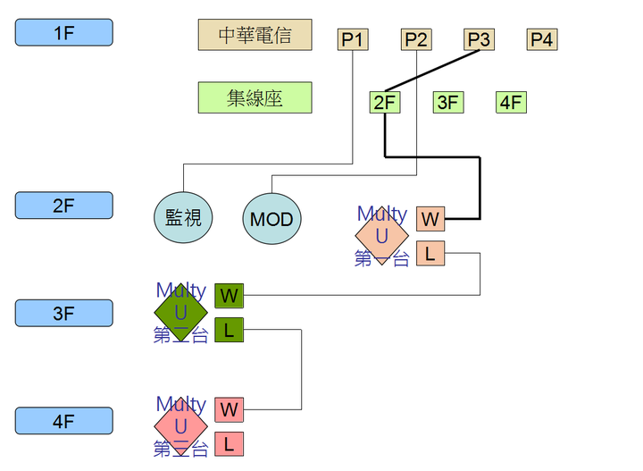 Multy U 有線配置接法以及問題詢問