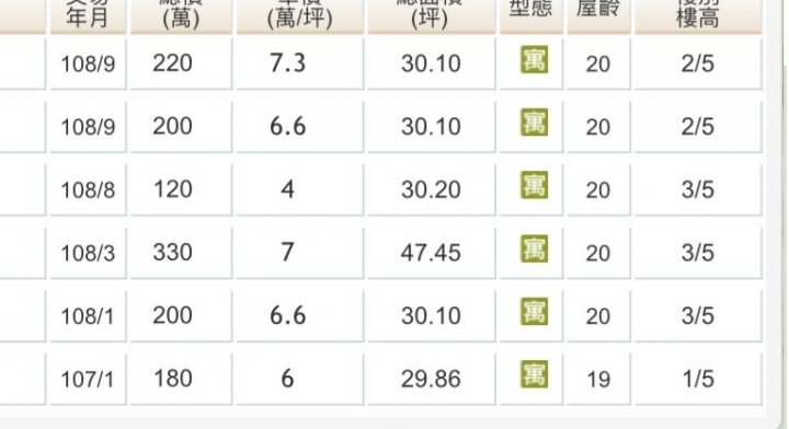 嘉義縣朴子華廈 太保華廈 實價價格